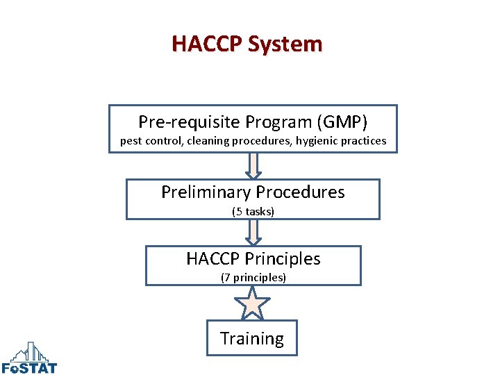 HACCP System Pre-requisite Program (GMP) pest control, cleaning procedures, hygienic practices Preliminary Procedures (5