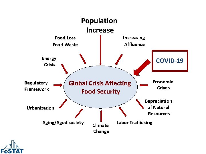 Food Loss Food Waste Population Increase Increasing Affluence Energy Crisis Regulatory Framework COVID-19 Economic