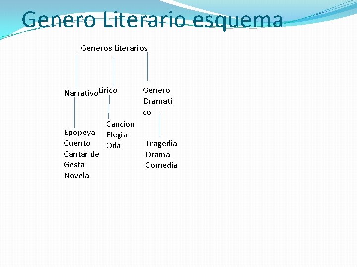 Genero Literario esquema Generos Literarios Narrativo. Lirico Epopeya Cuento Cantar de Gesta Novela Cancion Genero Literario esquema Generos Literarios Narrativo. Lirico Epopeya Cuento Cantar de Gesta Novela Cancion