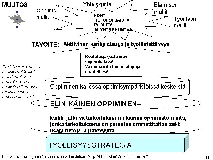 MUUTOS Yhteiskunta Oppimismallit KOHTI TIETOPOHJAISTA Elämisen mallit TALOUTTA JA YHTEISKUNTAA Työnteon mallit TAVOITE: Aktiivinen