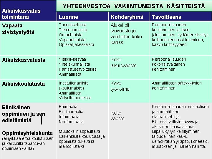 Aikuiskasvatus toimintana YHTEENVESTOA VAKIINTUNEISTA KÄSITTEISTÄ Luonne Kohderyhmä Tavoitteena Vapaata sivistystyötä Tunnuksetonta Tieteenomaista Omaehtoista Vapaaehtoista