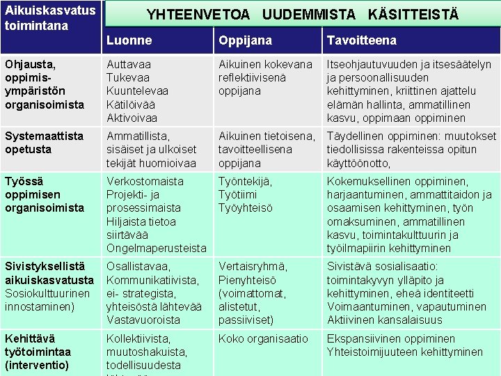 Aikuiskasvatus toimintana YHTEENVETOA UUDEMMISTA KÄSITTEISTÄ Luonne Oppijana Tavoitteena Ohjausta, oppimisympäristön organisoimista Auttavaa Tukevaa Kuuntelevaa