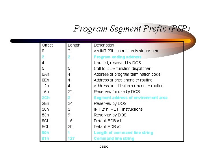 Program Segment Prefix (PSP) Offset 0 2 4 5 0 Ah 0 Eh 12