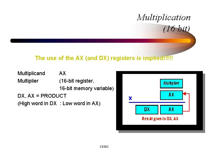 Multiplication (16 bit) The use of the AX (and DX) registers is implied!!!!! Multiplicand