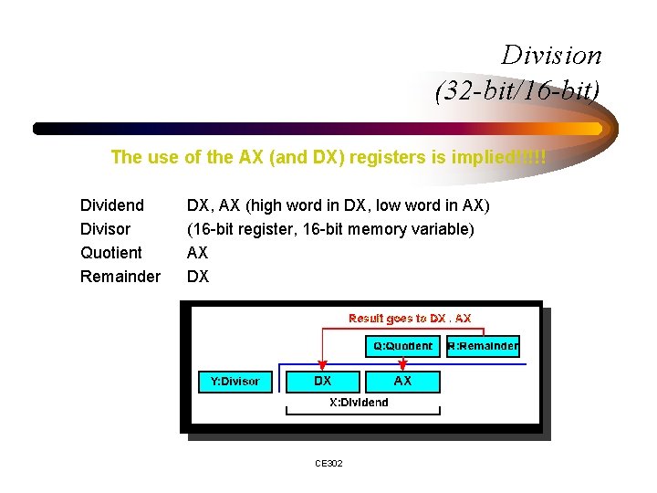 Division (32 -bit/16 -bit) The use of the AX (and DX) registers is implied!!!!!