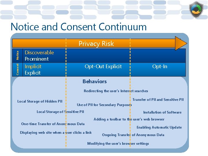 Notice and Consent Continuum Consent Notice Privacy Risk Discoverable Prominent Implicit Explicit Opt-Out Explicit