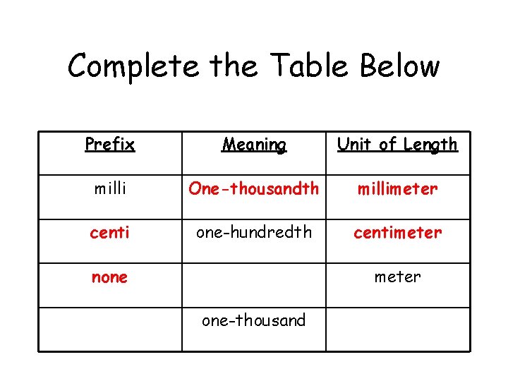 Complete the Table Below Prefix Meaning Unit of Length milli One-thousandth millimeter centi one-hundredth