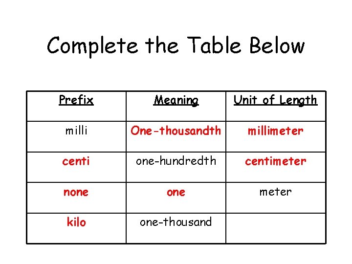 Complete the Table Below Prefix Meaning Unit of Length milli One-thousandth millimeter centi one-hundredth