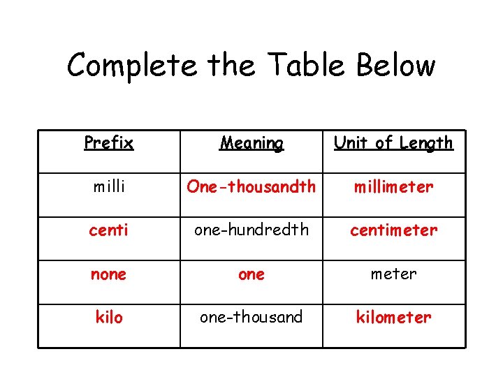 Complete the Table Below Prefix Meaning Unit of Length milli One-thousandth millimeter centi one-hundredth