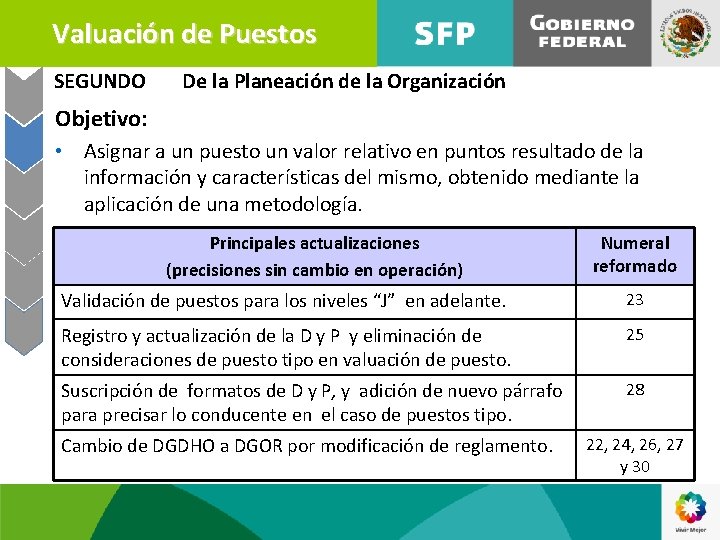 Valuación de Puestos SEGUNDO De la Planeación de la Organización Objetivo: • Asignar a