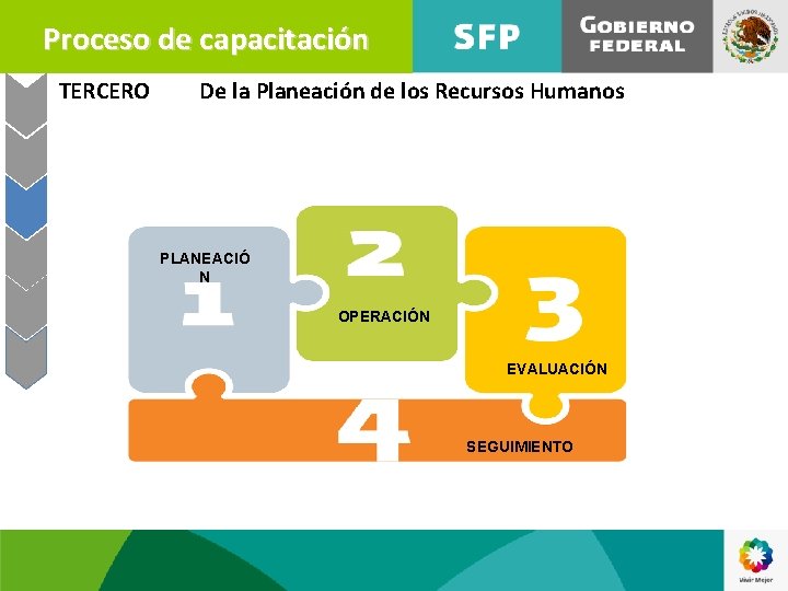 Proceso de capacitación TERCERO De la Planeación de los Recursos Humanos PLANEACIÓ N OPERACIÓN
