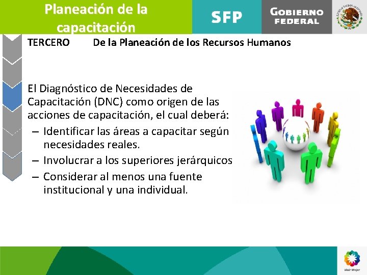 Planeación de la capacitación TERCERO De la Planeación de los Recursos Humanos • El