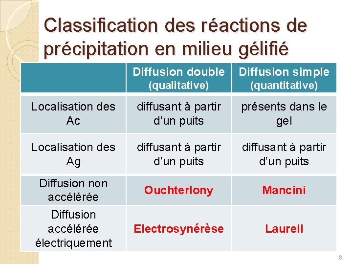 Classification des réactions de précipitation en milieu gélifié Diffusion double Diffusion simple (qualitative) (quantitative)