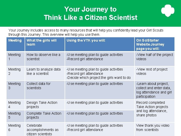 Your Journey to Think Like a Citizen Scientist Your Journey includes access to many