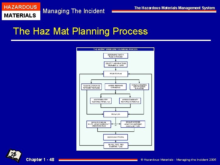 HAZARDOUS MATERIALS Managing The Incident The Hazardous Materials Management System The Haz Mat Planning HAZARDOUS MATERIALS Managing The Incident The Hazardous Materials Management System The Haz Mat Planning