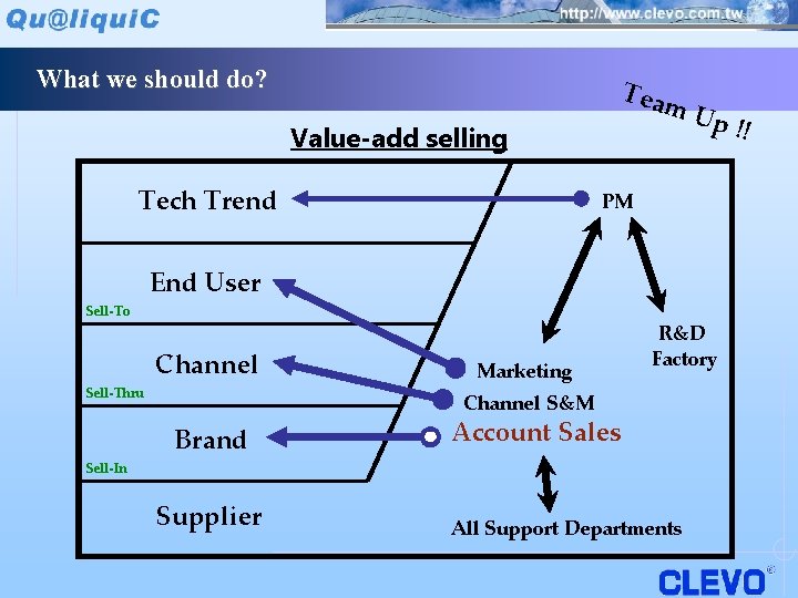 What we should do? Tea m. U Value-add selling Tech Trend p !! PM