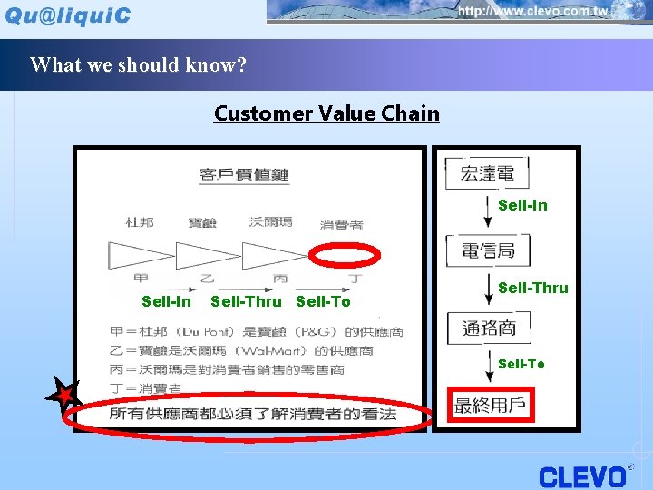 What we should know? Customer Value Chain Sell-In Sell-Thru Sell-To 