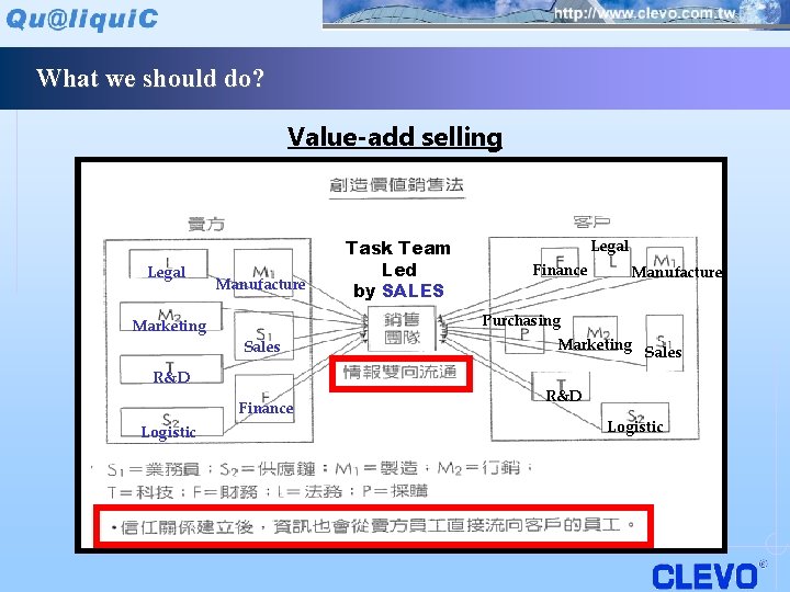 What we should do? Value-add selling Legal Marketing Manufacture Legal Finance Manufacture Purchasing Sales