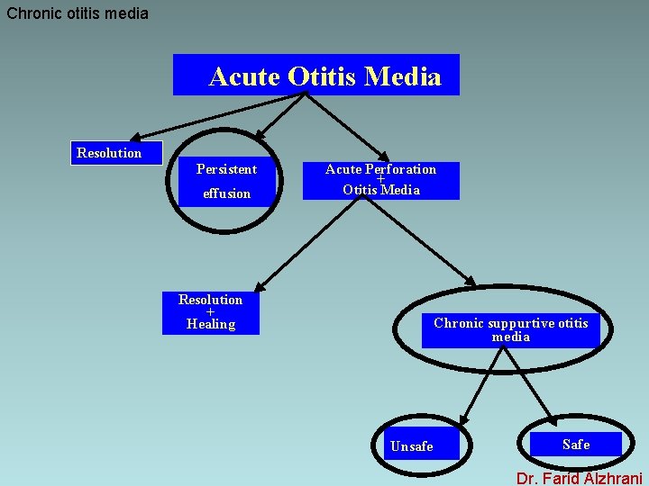 Chronic otitis media Acute Otitis Media Resolution Persistent effusion Acute Perforation + Otitis Media