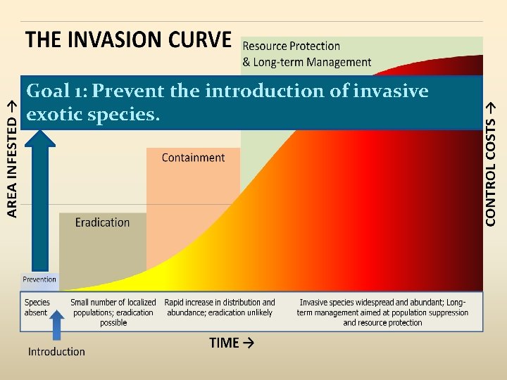 Goal 1: Prevent the introduction of invasive exotic species. 