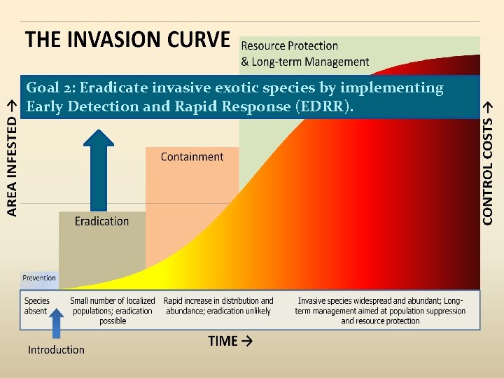 Goal 2: Eradicate invasive exotic species by implementing Early Detection and Rapid Response (EDRR).