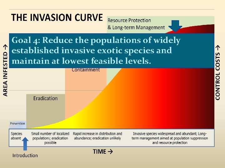 Goal 4: Reduce the populations of widely established invasive exotic species and maintain at