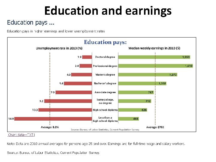 Education and earnings 