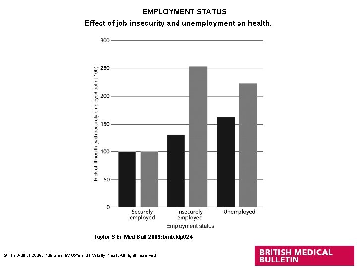 EMPLOYMENT STATUS Effect of job insecurity and unemployment on health. Taylor S Br Med