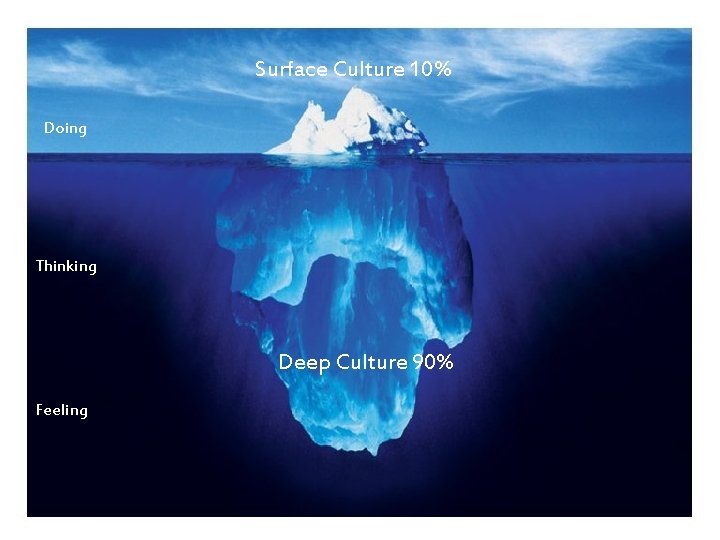 Surface Culture 10% Doing Thinking Deep Culture 90% Feeling 