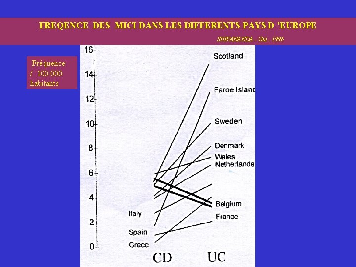 FREQENCE DES MICI DANS LES DIFFERENTS PAYS D ’EUROPE SHIVANANDA - Gut - 1996