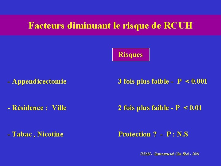 Facteurs diminuant le risque de RCUH Risques - Appendicectomie 3 fois plus faible -