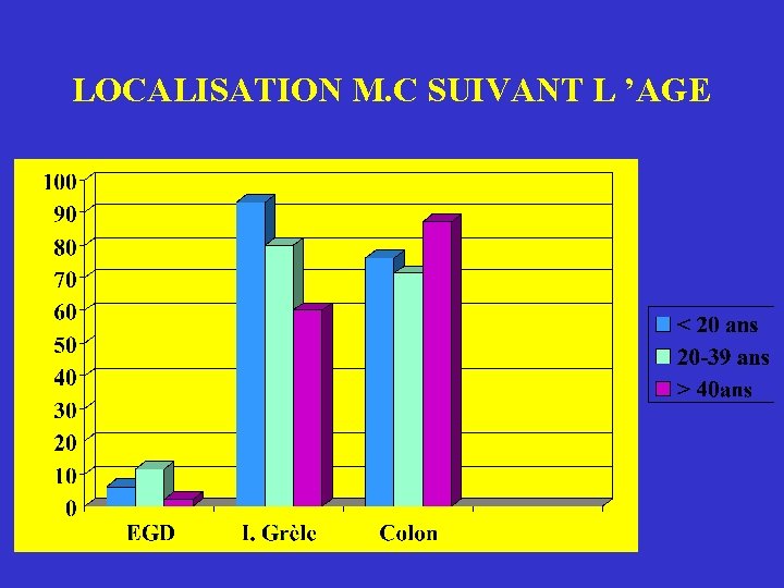 LOCALISATION M. C SUIVANT L ’AGE 