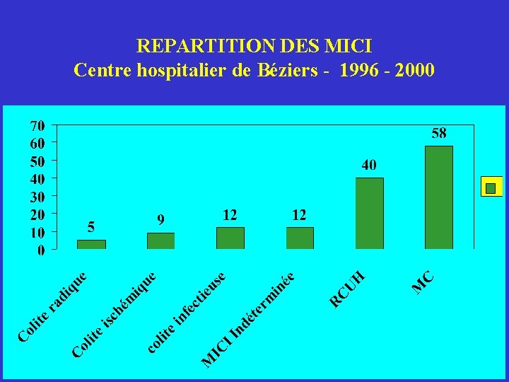 REPARTITION DES MICI Centre hospitalier de Béziers - 1996 - 2000 