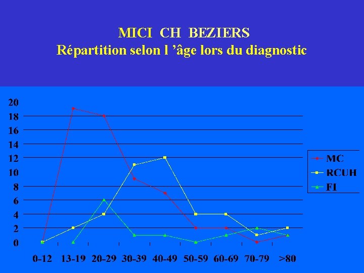  MICI CH BEZIERS Répartition selon l ’âge lors du diagnostic 