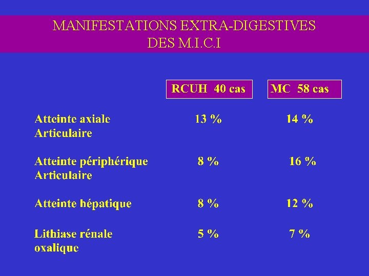 MANIFESTATIONS EXTRA-DIGESTIVES DES M. I. C. I 