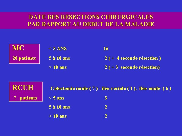 DATE DES RESECTIONS CHIRURGICALES PAR RAPPORT AU DEBUT DE LA MALADIE MC < 5