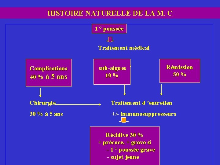 HISTOIRE NATURELLE DE LA M. C 1 ° Poussée 1 ° poussée Traitement médical
