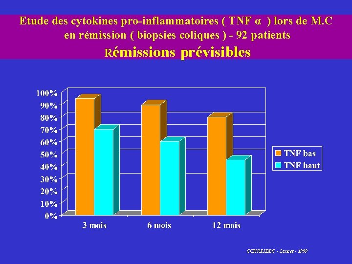 Etude des cytokines pro-inflammatoires ( TNF α ) lors de M. C en rémission