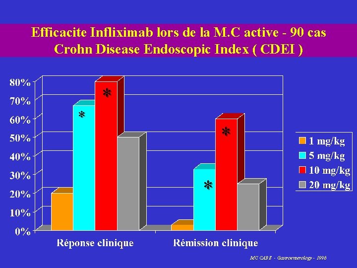 Efficacite Infliximab lors de la M. C active - 90 cas Crohn Disease Endoscopic