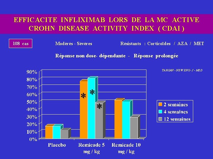 EFFICACITE INFLIXIMAB LORS DE LA MC ACTIVE CROHN DISEASE ACTIVITY INDEX ( CDAI )