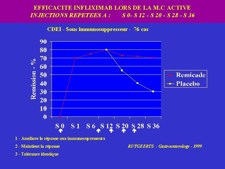 EFFICACITE INFLIXIMAB LORS DE LA M. C ACTIVE INJECTIONS REPETEES A : S 0