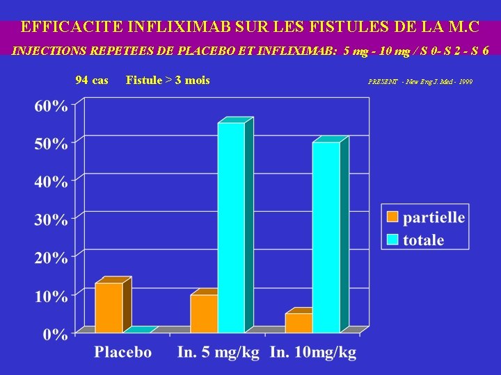 EFFICACITE INFLIXIMAB SUR LES FISTULES DE LA M. C INJECTIONS REPETEES DE PLACEBO ET