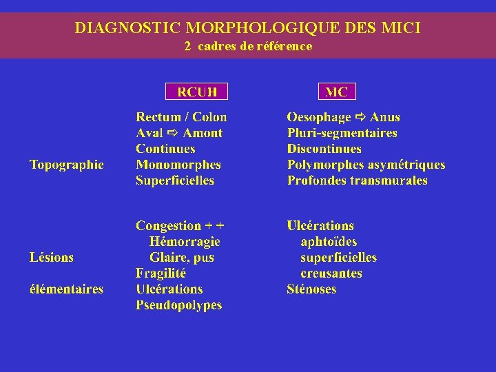 DIAGNOSTIC MORPHOLOGIQUE DES MICI 2 cadres de référence 