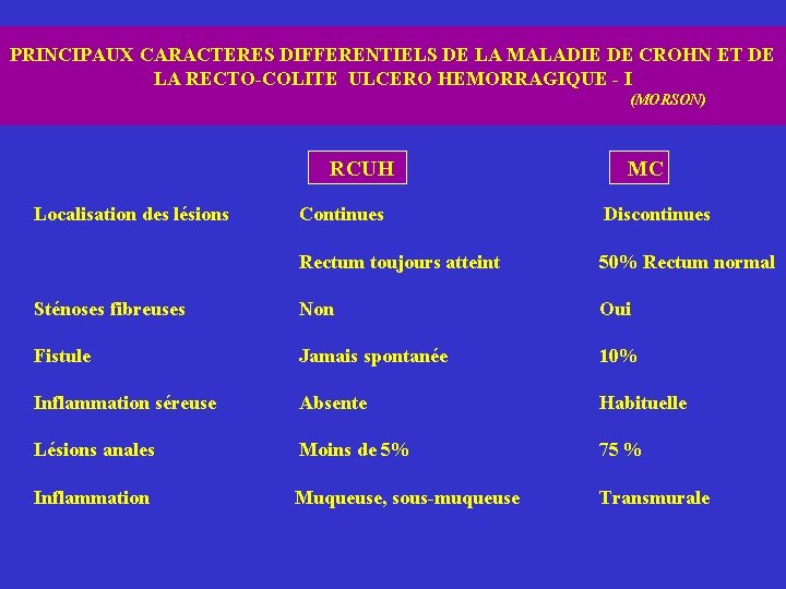 PRINCIPAUX CARACTERES DIFFERENTIELS DE LA MALADIE DE CROHN ET DE LA RECTO-COLITE ULCERO HEMORRAGIQUE