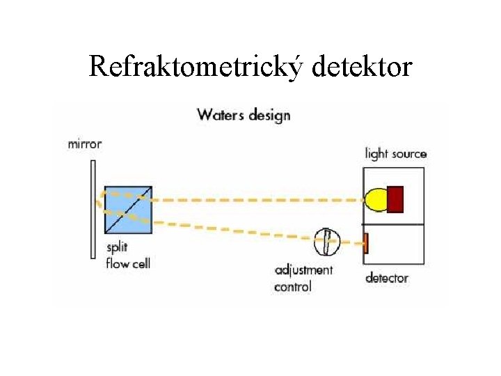 Refraktometrický detektor 