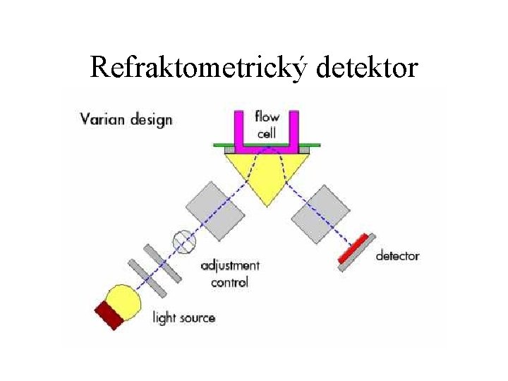Refraktometrický detektor 
