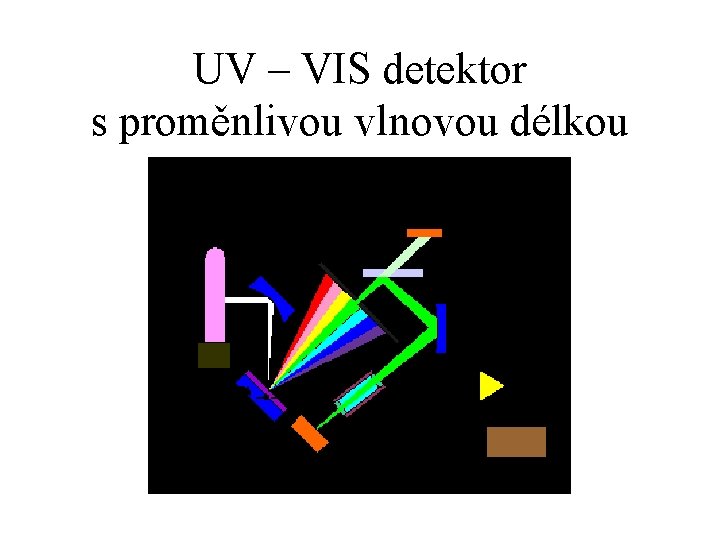UV – VIS detektor s proměnlivou vlnovou délkou 