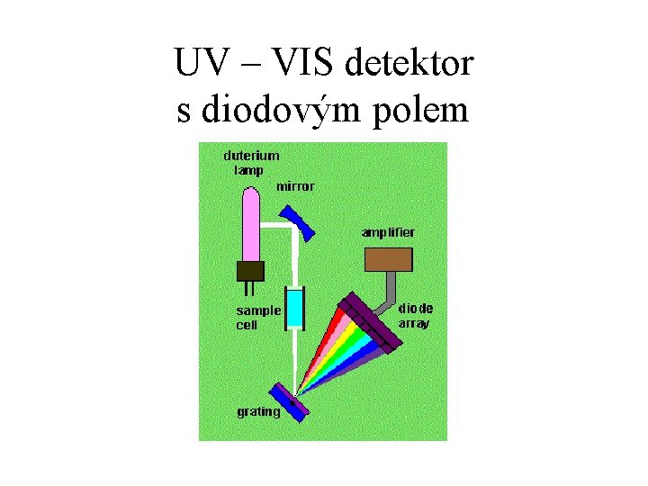 UV – VIS detektor s diodovým polem 