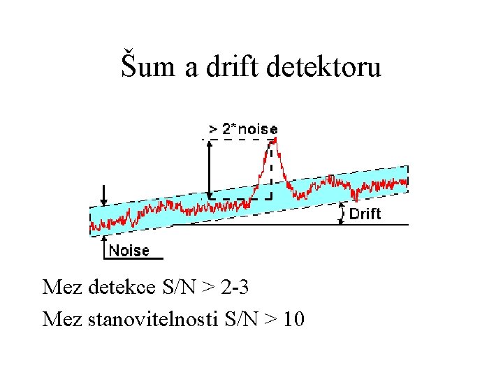 Šum a drift detektoru Mez detekce S/N > 2 -3 Mez stanovitelnosti S/N >
