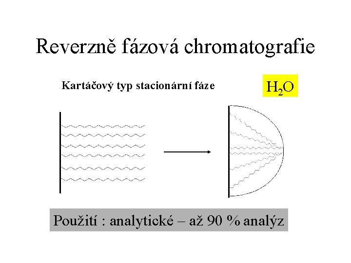 Reverzně fázová chromatografie Kartáčový typ stacionární fáze H 2 O Použití : analytické –